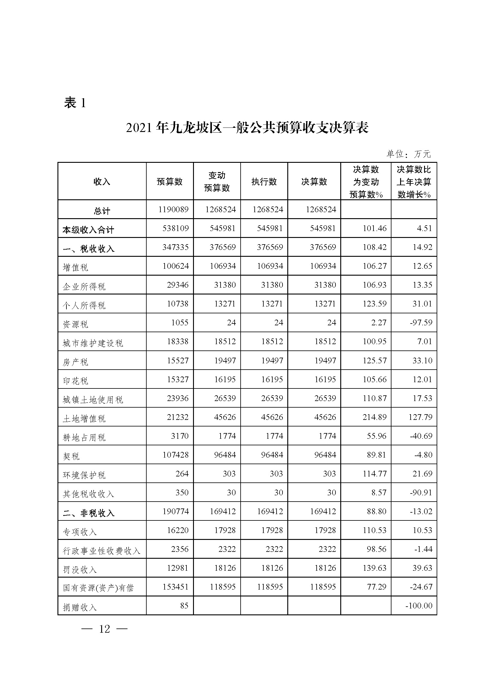 picname=重庆市九龙坡区人民政府关于2021年财政决算（草案）的报告_页面_12.jpg