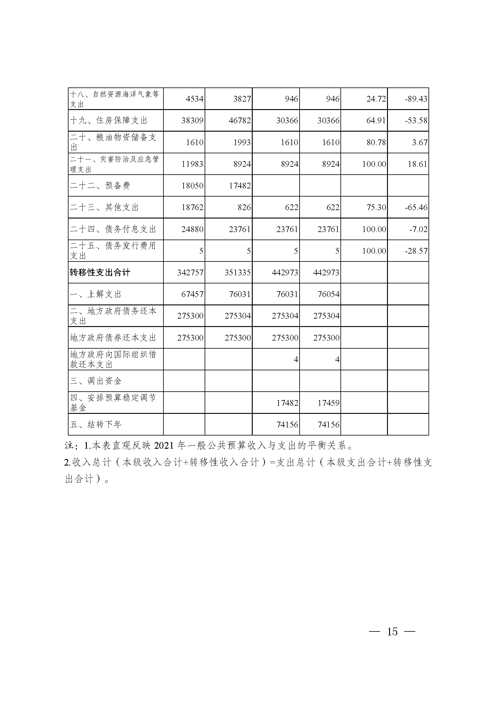 picname=重庆市九龙坡区人民政府关于2021年财政决算（草案）的报告_页面_15.jpg