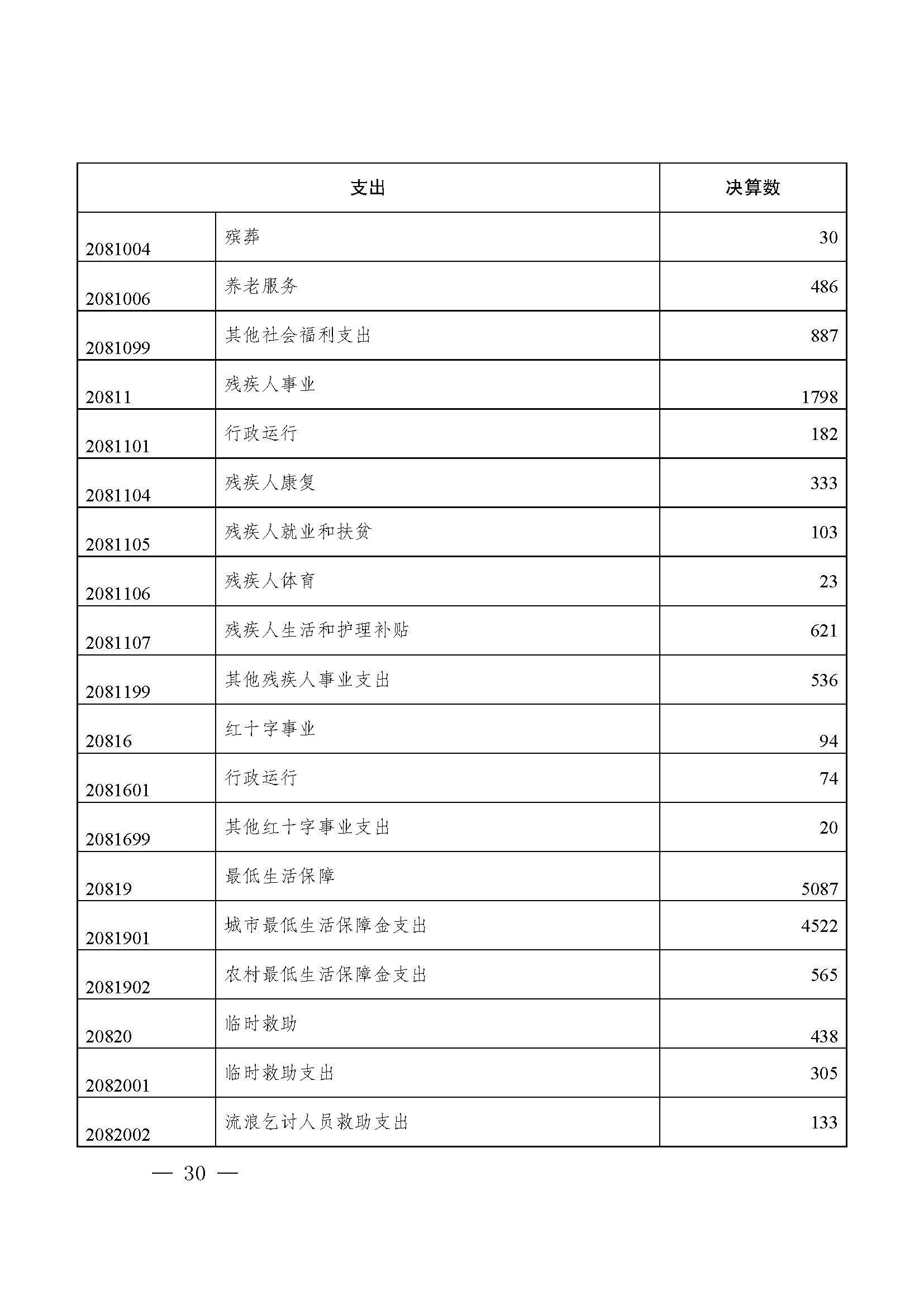 picname=重庆市九龙坡区人民政府关于2021年财政决算（草案）的报告_页面_30.jpg