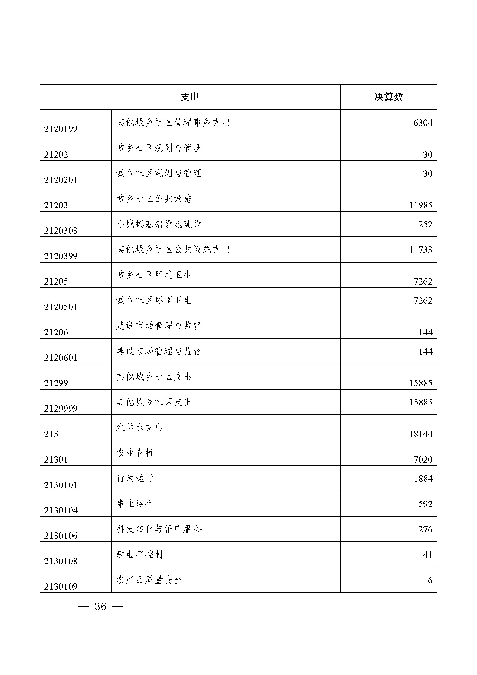 picname=重庆市九龙坡区人民政府关于2021年财政决算（草案）的报告_页面_36.jpg