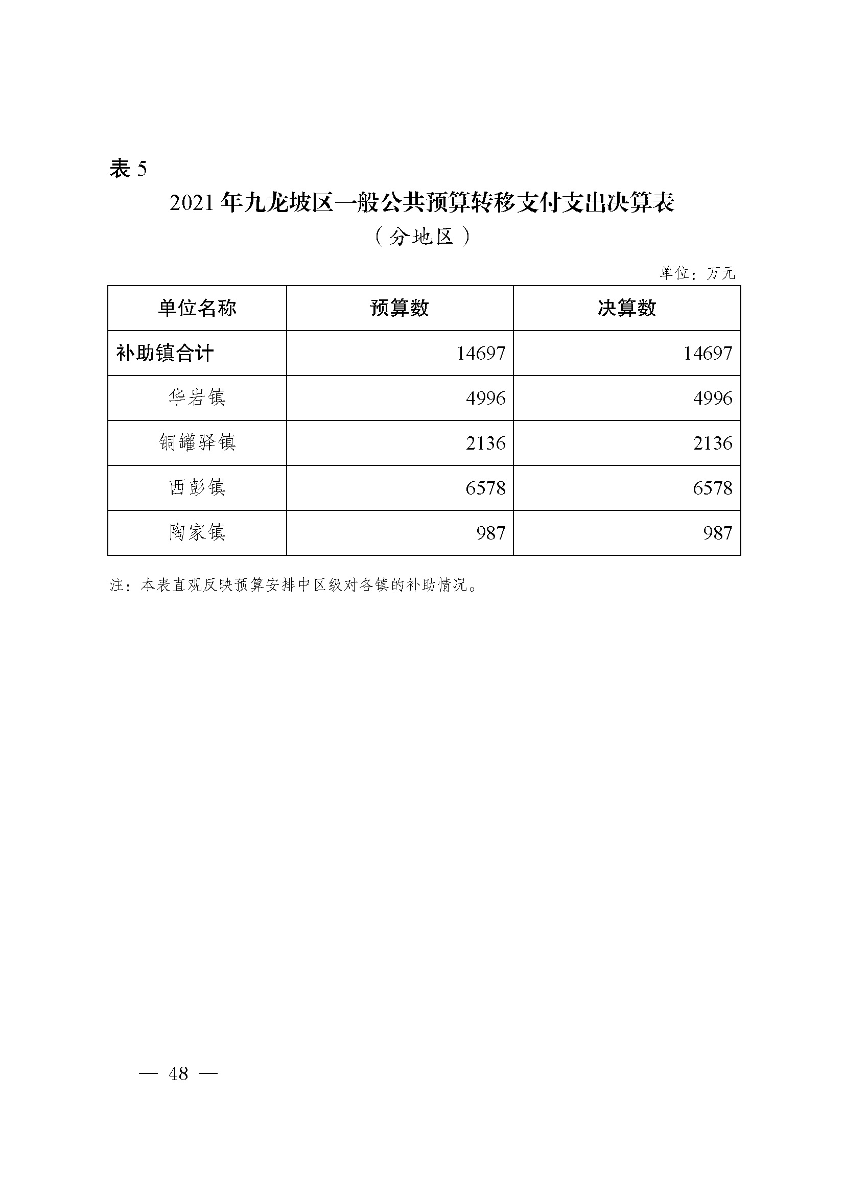 picname=重庆市九龙坡区人民政府关于2021年财政决算（草案）的报告_页面_48.jpg