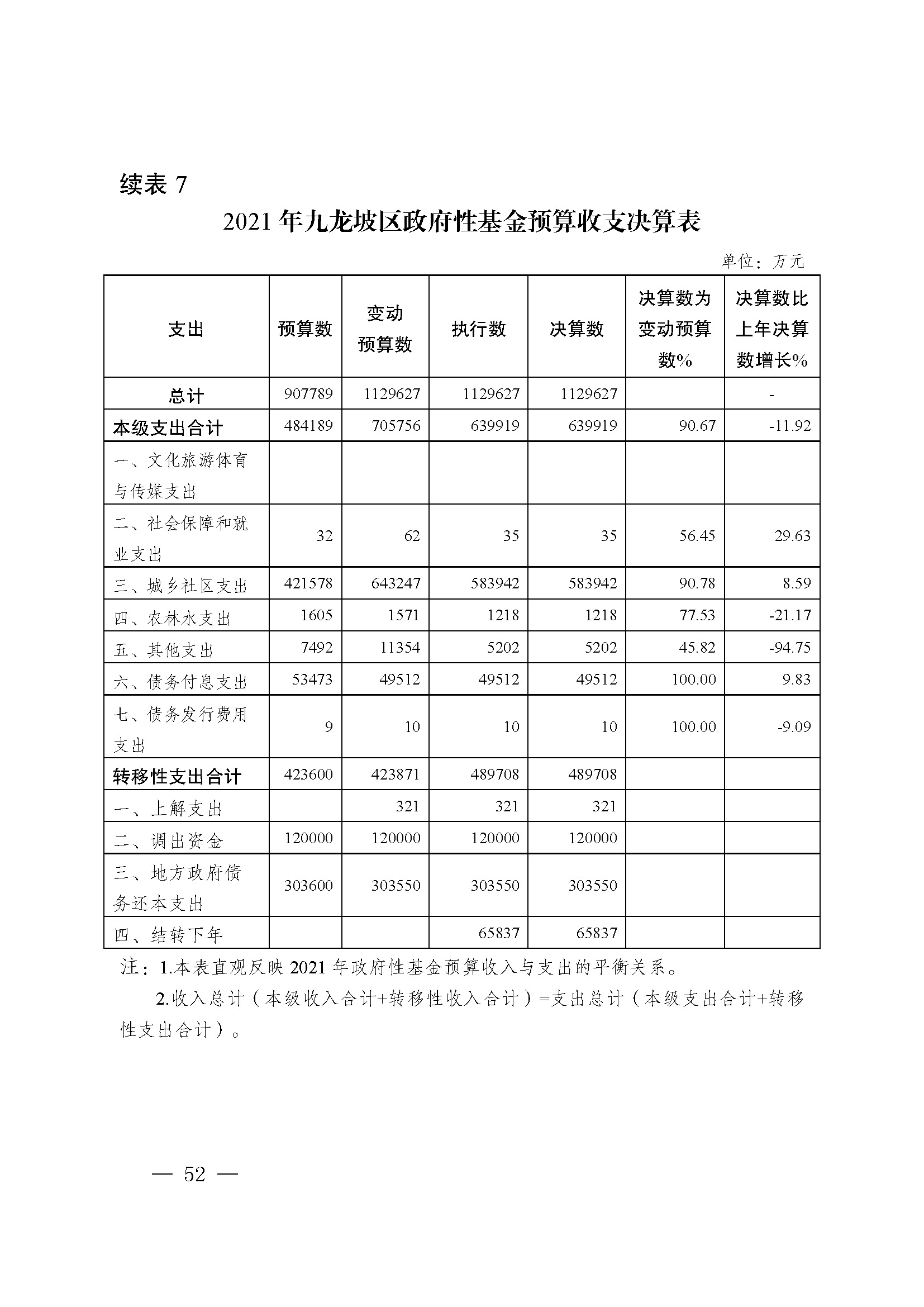 picname=重庆市九龙坡区人民政府关于2021年财政决算（草案）的报告_页面_52.jpg