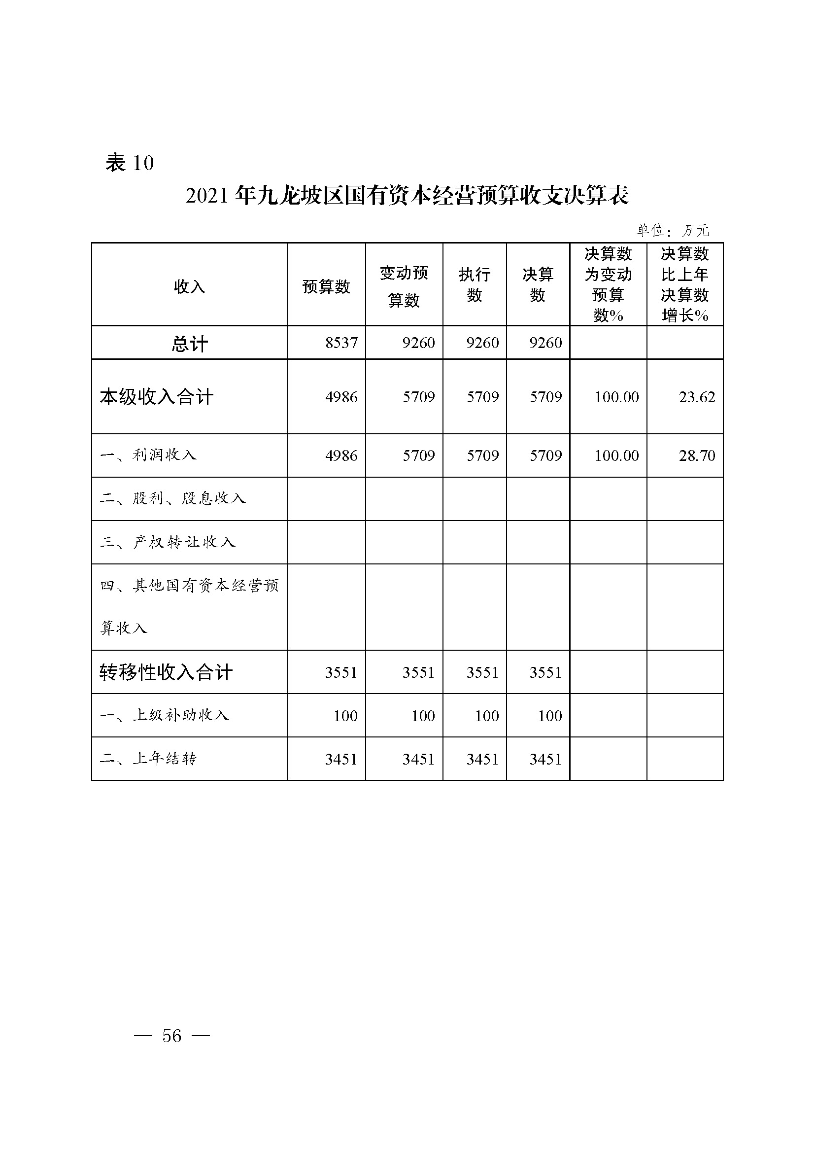 picname=重庆市九龙坡区人民政府关于2021年财政决算（草案）的报告_页面_56.jpg