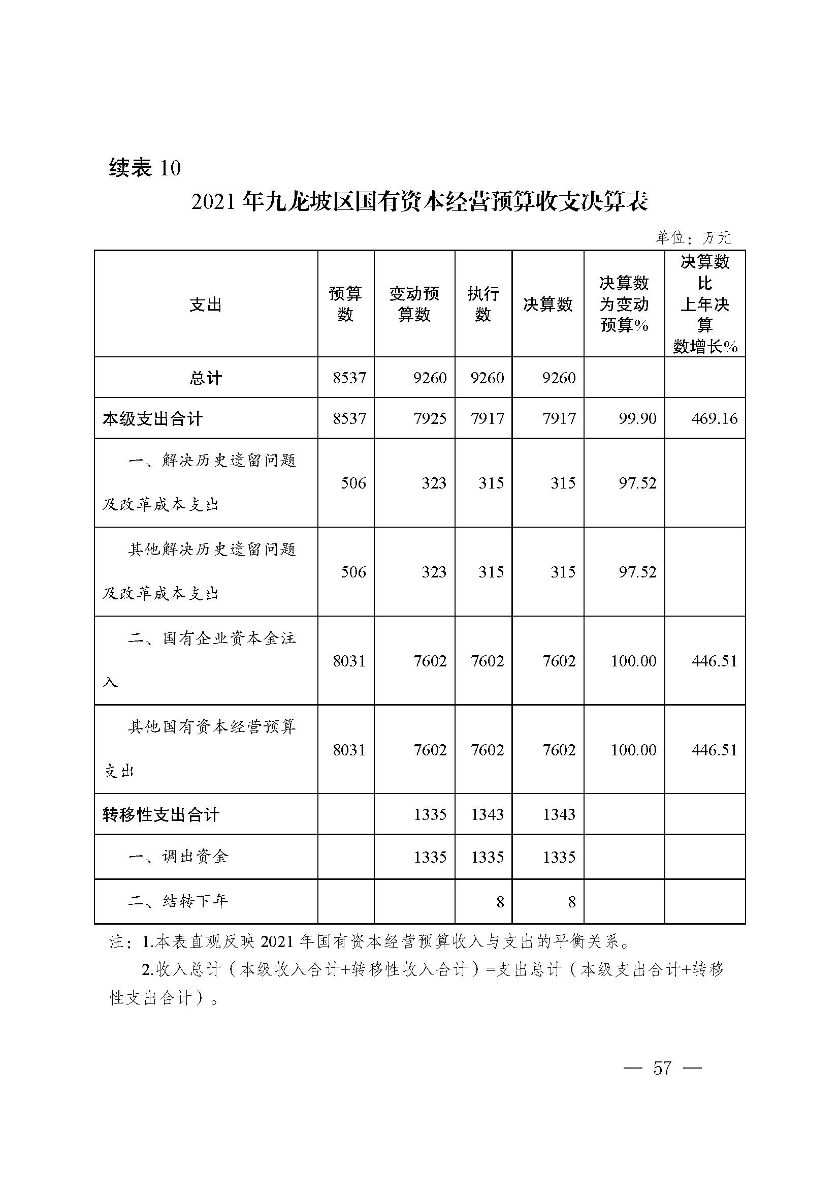 picname=重庆市九龙坡区人民政府关于2021年财政决算（草案）的报告_页面_57.jpg